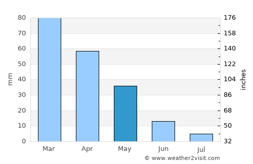 Tītān average rain in May