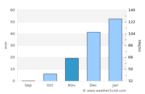 Tītān average rain in November