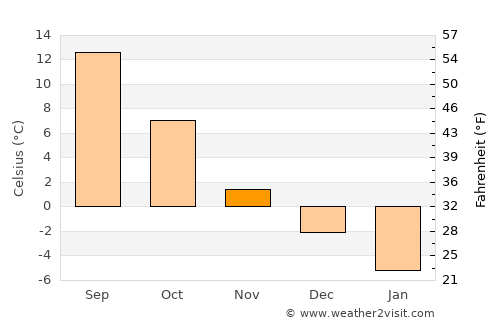 Tītān average temperature in November