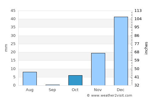 Tītān average rain in October