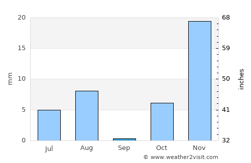 Tītān average rain in September