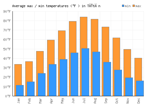 Tītān average minimum / maximum temperatures (Fahrenheit)