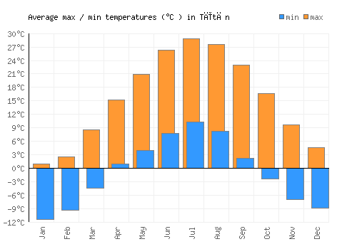 Tītān average minimum / maximum temperatures (Celsius)