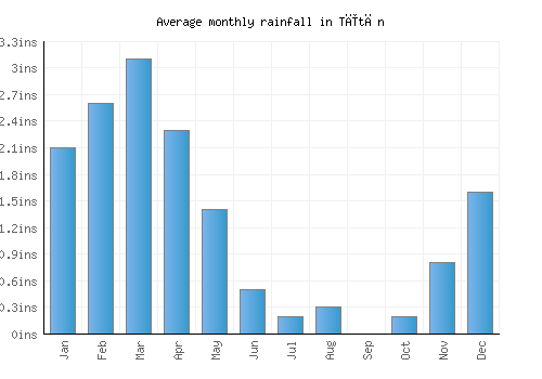 Tītān monthly rainfall chart (inches)