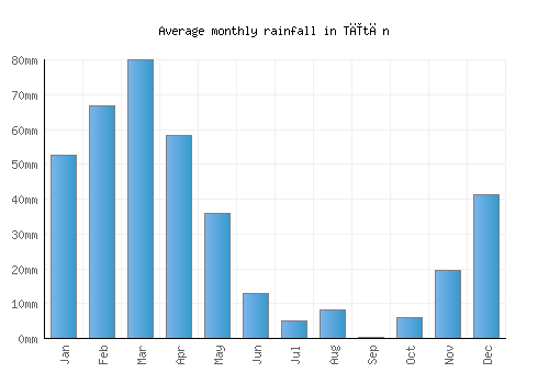 Tītān monthly rainfall chart (mm)