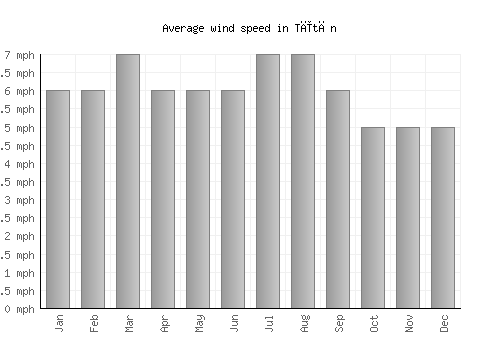 Tītān average winspeed by month (mph)