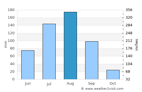 Titao average rain in August
