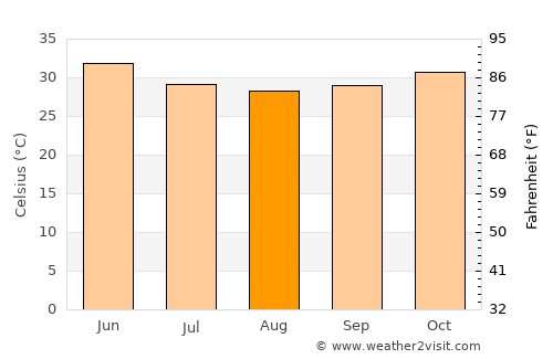 Titao average temperature in August