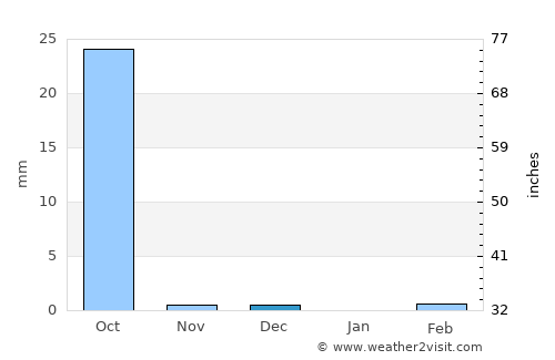 Titao average rain in December