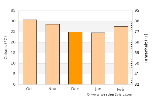 Titao average temperature in December