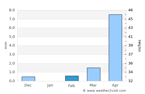 Titao average rain in February