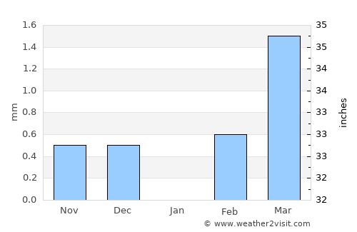 Titao average rain in January