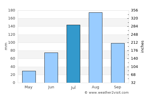Titao average rain in July