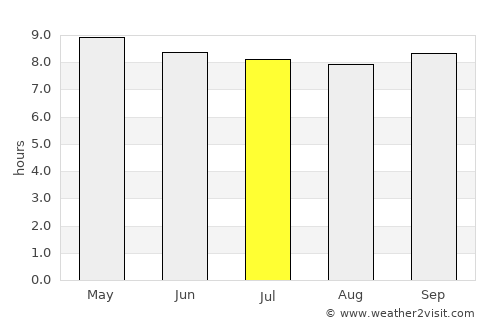 Titao average rain in July