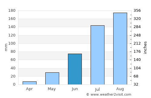 Titao average rain in June