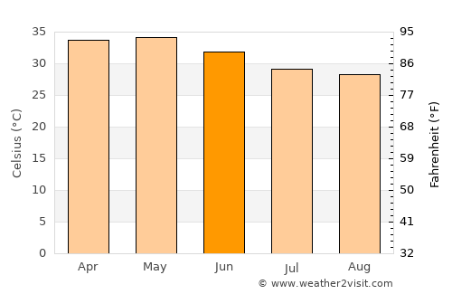 Titao average temperature in June