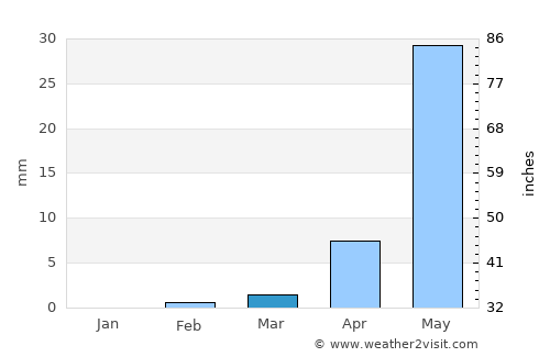 Titao average rain in March