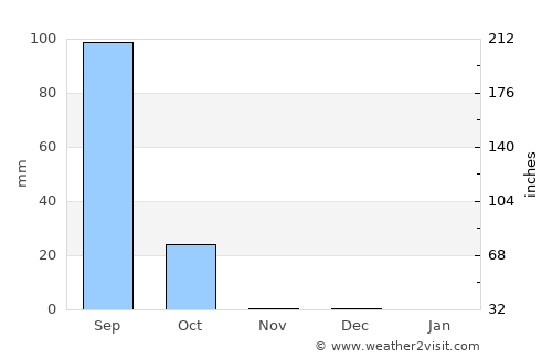 Titao average rain in November