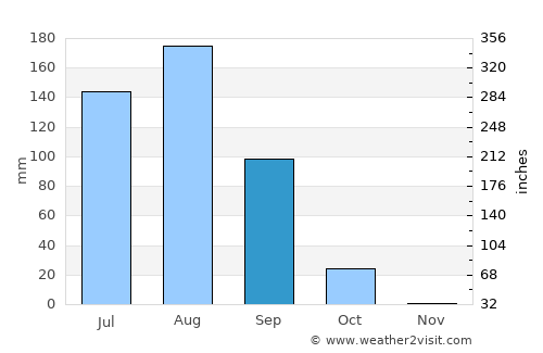 Titao average rain in September