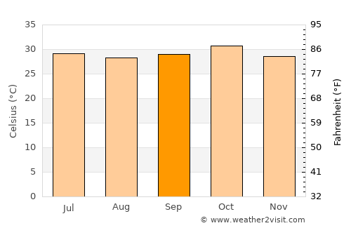 Titao average temperature in September