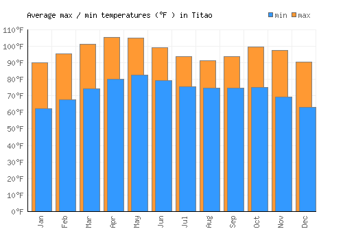 Titao average minimum / maximum temperatures (Fahrenheit)