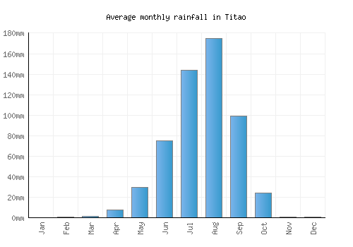 Titao monthly rainfall chart (mm)