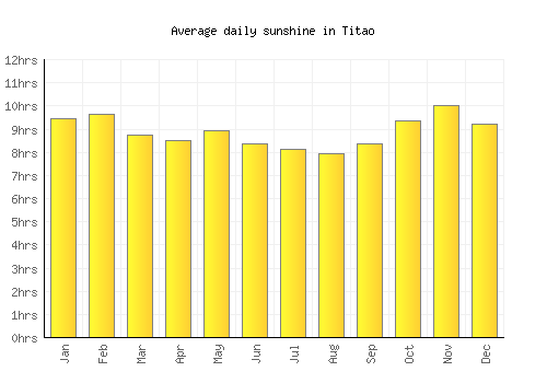 Titao average daily sunshine chart