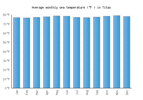 Titao average sea temperature chart (Fahrenheit)