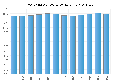 Titao average sea temperature chart (Celsius)