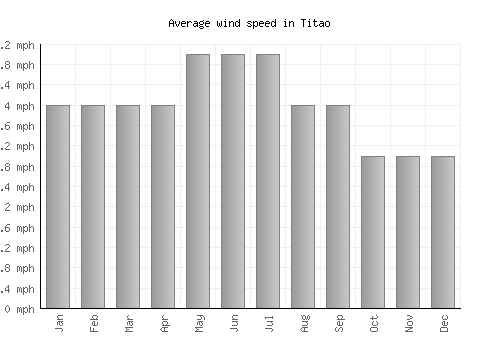 Titao average winspeed by month (mph)