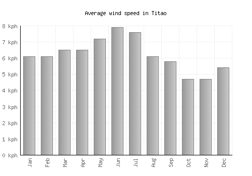Titao average winspeed by month (km/h)