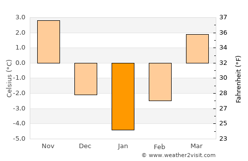 Titeşti average temperature in January