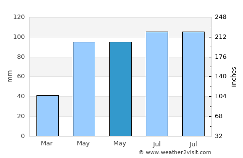 Titeşti average rain in May
