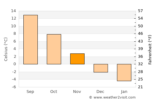 Titeşti average temperature in November