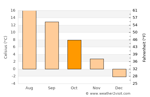 Titeşti average temperature in October