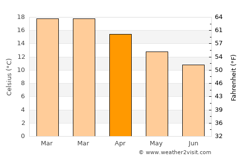 Titirangi average temperature in April