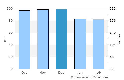 Titirangi average rain in December