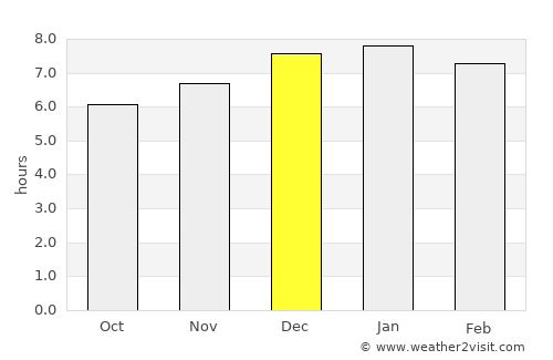 Titirangi average rain in December