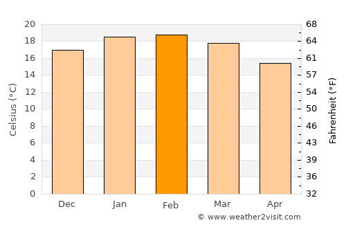 Titirangi average temperature in February