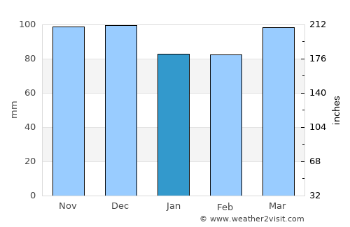 Titirangi average rain in January