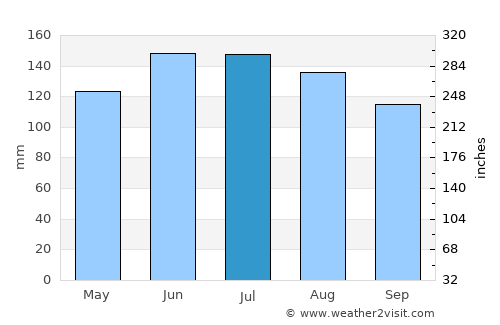 Titirangi average rain in July