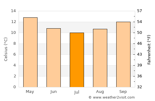 Titirangi average temperature in July