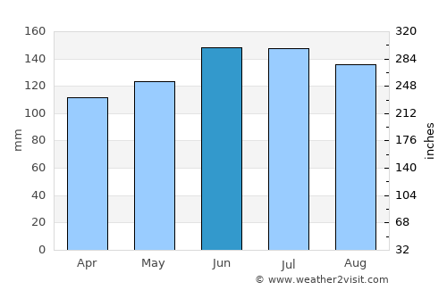 Titirangi average rain in June