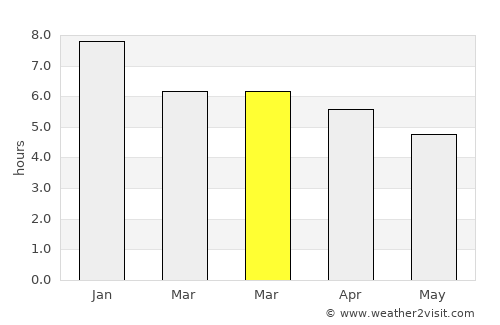 Titirangi average rain in March