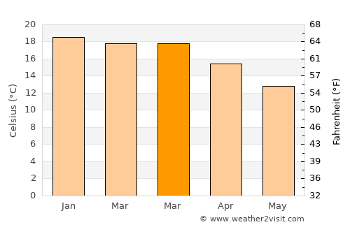 Titirangi average temperature in March