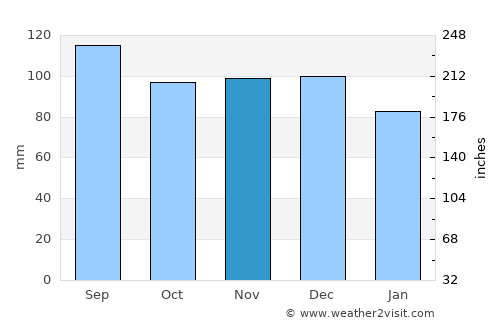 Titirangi average rain in November