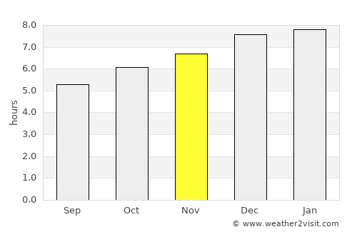 Titirangi average rain in November