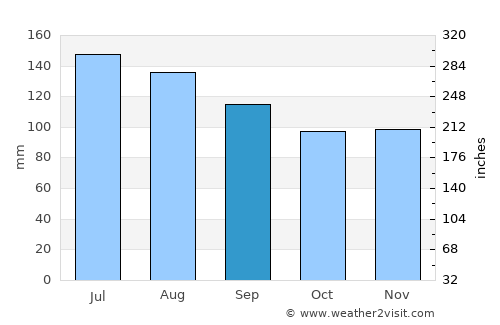 Titirangi average rain in September