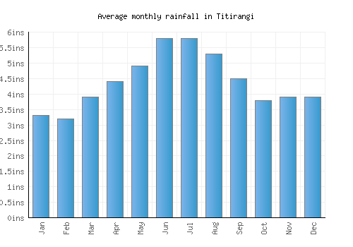 Titirangi monthly rainfall chart (inches)