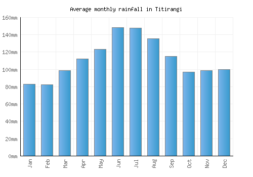 Titirangi monthly rainfall chart (mm)